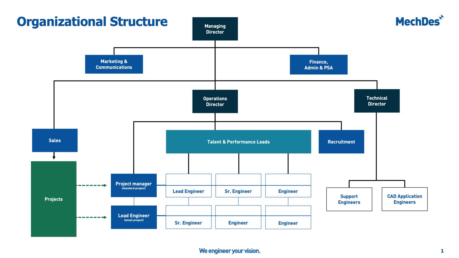 Ons organogram ziet er nu zo uit: met in het hart van de organisatie het boeien en binden van onze engineers.